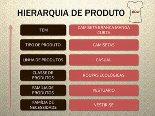 HIERARQUIA DE PRODUTO 
ITEM 
TIPO DE PRODUTO 
LINHA DE PRODUTOS 
CLASSE DE 
PRODUTOS 
FAMÍLIA DE 
PRODUTOS 
FAMÍLIA DE 
NECESSIDADE 
CAMISETA BRANCA MANGA 
CURTA 
CAMISETAS 
CASUAL 
ROUPAS ECOLÓGICAS 
VESTUÁRIO 
VESTIR-SE 
 