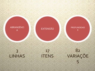 ABRANGÊNCI 
A 
PROFUNDIDAD 
E EXTENSÃO 
3 
LINHAS 
17 
ITENS 
82 
VARIAÇÕE 
S 
 