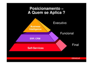 Posicionamento –
A Quem se Aplica ?
Executivo
Business
Intelligence

Funcional
ERP, CRM

Final
Self-Services

 