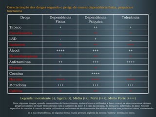 aracterização das drogas segundo o perigo de provocar dependência física, psíquica e tolerância Caracterização das drogas segundo o perigo de causar dependência física, psíquica e torerância Legenda: inexistente (-), Ligeira (+), Média (++), Forte (+++), Muito Forte (++++) Nota: algumas drogas, quando consumidas de forma abusiva, embora levem o utilizador a fazer crescer os seus consumos, deixam progressivamente de fazer efeito mesmo com o aumento da dose: é o caso da cocaína, do ecstasy e, sobretudo, do LSD. No caso específico da cocaína é comum os seus utilizadores lembrarem-se saudosamente dos efeitos sentidos nas primeiras tomas, convertendo-se a sua dependência, de alguma forma, numa procura inglória da mesma "euforia" sentida no início.   +++ +++ +++ Metadona + ++ + Cafeina ++++ ++++ ++++ Heroína _ ++++ _ Cocaína _ + _ Ecstasy ++++ +++ ++ Anfetaminas + ++ + Benzodiazepinas ++ +++ ++++ Álcool +++ ++ + Inalantes _ + - LSD + ++ - Canabinóides + ++ + Tabaco Tolerância Dependência Psíquica Dependência Física Droga 