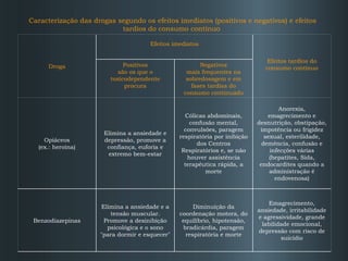 Caracterização das drogas segundo os efeitos imediatos (positivos e negativos) e efeitos tardios do consumo contínuo  Emagrecimento, ansiedade, irritabilidade e agressividade, grande labilidade emocional, depressão com risco de suicídio Diminuição da coordenação motora, do equilíbrio, hipotensão, bradicárdia, paragem respiratória e morte Elimina a ansiedade e a tensão muscular. Promove a desinibição psicológica e o sono "para dormir e esquecer" Benzodiazepinas Anorexia, emagrecimento e desnutrição, obstipação, impotência ou frigidez sexual, esterilidade, demência, confusão e infecções várias (hepatites, Sida, endocardites quando a administração é endovenosa) Cólicas abdominais, confusão mental, convulsões, paragem respiratória por inibição dos Centros Respiratórios e, se não houver assistência terapêutica rápida, a morte Elimina a ansiedade e depressão, promove a confiança, euforia e extremo bem-estar Opiáceos (ex.: heroína) Negativos mais frequentes na sobredosagem e em fases tardias do consumo continuado Positivos são os que o toxicodependente procura Efeitos tardios do consumo contínuo Efeitos imediatos   Droga 