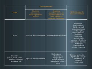 Doenças graves do fígado, rim e sangue (leucemias), e demência irreversível Embriaguez, alucinações, diplopia (visão dupla), paragem respiratória, coma e morte Igual às benzodiazepinas Inalantes (tintas, lacas, colas, gasolina, solventes, aerossóis, etc.) Polineurite, impotência ou frigidez sexual, amnésia, diplopia (visão dupla), cirrose hepática, labilidade emocional, agressividade extrema e demência irreversível (devido à destruição irreversível de células cerebrais) Igual às benzodiazepinas Igual às benzodiazepinas Álcool Negativos mais frequentes na sobredosagem e em fases tardias do consumo continuado Positivos são os que o toxicodependente procura Efeitos tardios do consumo contínuo Efeitos imediatos   Droga 