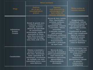 Negativos mais frequentes na sobredosagem e em fases tardias do consumo continuado Positivos são os que o toxicodependente procura Efeitos tardios do consumo contínuo Efeitos imediatos   Droga Pode desencadear uma doença mental (psicose) nos raros indivíduos predispostos Síndrome "amotivacional" (provavelmente apenas em grandes consumidores predispostos) Secura da boca, reacções de ansiedade e pânico (paradoxalmente mais comuns em fumadores experientes), agressividade e, excepcionalmente, alucinações Elimina a ansiedade e promove sensação de bem-estar, desinibição, maior capacidade de fantasiação, visualização da realidade com mais intensidade (cores e sons mais distintos) Canabinóides Emagrecimento, irritabilidade, delírios paranóides (sensação de ser perseguido por organizações secretas, etc.) A perfuração do septo nasal é uma complicação típica do consumo inalado de cocaína O ecstasy está raramente associado a crises de flashback Secura da boca, suores, febre, hipertensão e arritmias cardíacas, irritabilidade, agressividade, tremores e convulsões, delírios paranóides A exaustão contínua pode provocar desidratação, problemas cardíacos, renais e morte A cocaína está frequentemente associada à perfuração do septo nasal Estado de grande auto-confiança, euforia e energia. Aumento efémero da capacidade de concentração, memorização, rapidez de associação de ideias, maior força muscular e diminuição da fadiga, sono, fome, sede ou frio Anfetaminas Ecstasy Cocaína 