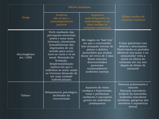 Negativos mais frequentes na sobredosagem e em fases tardias do consumo continuado Positivos são os que o toxicodependente procura Efeitos tardios do consumo contínuo Efeitos imediatos   Droga Doenças pulmonares e cancros Doenças vasculares (enfarte do miocárdio, acidentes vasculares cerebrais, gangrena dos membros e impotência sexual Aumento do ritmo cardíaco e hipertensão, tosse e problemas cardíacos e vasculares graves em indivíduos predispostos Relaxamento psicológico, facilitador da concentração Tabaco Crises psicóticas com delírios e alucinações Flash-backs ou períodos efémeros nos quais o ex-consumidor volta a sentir os efeitos do consumo até um ano depois de deixar de consumir Má viagem ou "bad trip" em que o consumidor tem sensação intensa de pânico e delírios paranóides que podem durar até cerca de 2 dias Estas reacções descontrolados provocam ocasionalmente acidentes mortais Forte exaltação das percepções sensoriais (cores e sons mais intensos), sinestesias (transferências das impressões de um sentido para outro: ouve-se cores e vê-se sons). Sensação de levitação, despersonalização mística em que o indivíduo se sente unido ao Universo deixando de ser uma unidade individualizada Alucinogénios (ex.: LSD) 