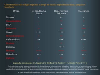 Caracterização das drogas segundo o perigo de causar dependência física, psíquica e
torerância

Droga

Dependência
Física

Dependência
Psíquica

Tolerância

Tabaco

+

++

+

Canabinóides

-

++

+

LSD

-

+

_

Inalantes

+

++

+++

++++

+++

++

+

++

+

++

+++

++++

Ecstasy

_

+

_

Cocaína

_

++++

_

Heroína

++++

++++

++++

+++

+++

+++

+

++

+

Álcool
Benzodiazepinas
Anfetaminas

Metadona
Cafeina

Legenda: inexistente (-), Ligeira (+), Média (++), Forte (+++), Muito Forte (++++)
Nota: algumas drogas, quando consumidas de forma abusiva, embora levem o utilizador a fazer crescer os seus consumos, deixam
progressivamente de fazer efeito mesmo com o aumento da dose: é o caso da cocaína, do ecstasy e, sobretudo, do LSD. No caso
específico da cocaína é comum os seus utilizadores lembrarem-se saudosamente dos efeitos sentidos nas primeiras tomas, convertendose a sua dependência, de alguma forma, numa procura inglória da mesma "euforia" sentida no início.

 