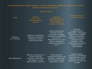 Caracterização das drogas segundo os efeitos imediatos (positivos e negativos) e efeitos
tardios do consumo contínuo
Efeitos imediatos
 
Droga

Positivos
são os que o
toxicodependente
procura

Negativos
mais frequentes na
sobredosagem e em
fases tardias do
consumo continuado

Opiáceos
(ex.: heroína)

Elimina a ansiedade e
depressão, promove a
confiança, euforia e
extremo bem-estar

Cólicas abdominais,
confusão mental,
convulsões, paragem
respiratória por inibição
dos Centros
Respiratórios e, se não
houver assistência
terapêutica rápida, a
morte

Benzodiazepinas

Elimina a ansiedade e a
tensão muscular.
Promove a desinibição
psicológica e o sono
"para dormir e esquecer"

Diminuição da
coordenação motora, do
equilíbrio, hipotensão,
bradicárdia, paragem
respiratória e morte

Efeitos tardios do
consumo contínuo

Anorexia,
emagrecimento e
desnutrição, obstipação,
impotência ou frigidez
sexual, esterilidade,
demência, confusão e
infecções várias
(hepatites, Sida,
endocardites quando a
administração é
endovenosa)

Emagrecimento,
ansiedade, irritabilidade
e agressividade, grande
labilidade emocional,
depressão com risco de
suicídio

 