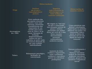 Efeitos imediatos
 
Droga

Alucinogénios
(ex.: LSD)

Tabaco

Positivos
são os que o
toxicodependente
procura

Negativos
mais frequentes na
sobredosagem e em
fases tardias do
consumo continuado

Efeitos tardios do
consumo contínuo

Forte exaltação das
percepções sensoriais
(cores e sons mais
intensos), sinestesias
(transferências das
impressões de um
sentido para outro:
ouve-se cores e vê-se
sons). Sensação de
levitação,
despersonalização
mística em que o
indivíduo se sente unido
ao Universo deixando de
ser uma unidade
individualizada

Má viagem ou "bad trip"
em que o consumidor
tem sensação intensa de
pânico e delírios
paranóides que podem
durar até cerca de 2 dias
Estas reacções
descontrolados
provocam
ocasionalmente
acidentes mortais

Crises psicóticas com
delírios e alucinações
Flash-backs ou períodos
efémeros nos quais o exconsumidor volta a
sentir os efeitos do
consumo até um ano
depois de deixar de
consumir

Relaxamento psicológico,
facilitador da
concentração

Aumento do ritmo
cardíaco e hipertensão,
tosse e problemas
cardíacos e vasculares
graves em indivíduos
predispostos

Doenças pulmonares e
cancros
Doenças vasculares
(enfarte do miocárdio,
acidentes vasculares
cerebrais, gangrena dos
membros e impotência
sexual

 