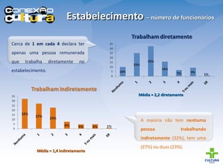 Estabelecimento  – número de funcionários Média = 2,2 diretamente Média = 1,4 indiretamente A maioria não tem  nenhuma pessoa trabalhando indiretamente  (32%), tem uma (27%) ou duas (23%). Cerca de  1 em cada 4  declara ter apenas uma pessoa remunerada que trabalha diretamente no estabelecimento. 