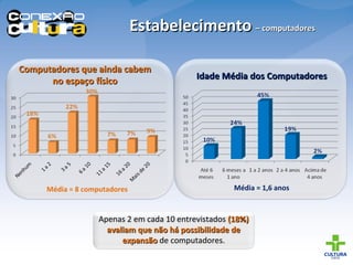 Estabelecimento  – computadores Idade Média dos Computadores Média = 1,6 anos Computadores que ainda cabem no espaço físico Média = 8 computadores Apenas 2 em cada 10 entrevistados  (18%) avaliam que não há possibilidade de expansão  de computadores. 