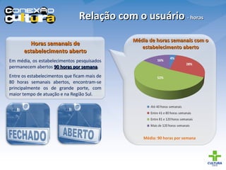 Horas semanais de estabelecimento aberto Em média, os estabelecimentos pesquisados permanecem abertos  90 horas por semana . Entre os estabelecimentos que ficam mais de 80 horas semanais abertos, encontram-se principalmente os de grande porte, com maior tempo de atuação e na Região Sul. Relação com o usuário  - horas Média de horas semanais com o estabelecimento aberto Média: 90 horas por semana 