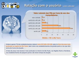 Relação com o usuário  – valor cobrado Valor cobrado (em R$) por hora de uso dos computadores Média = R$ 1,96/ hora Embora apenas 7% dos estabelecimentos cobrem  entre R$ 3,00 e R$ 4,00 , esta é a  faixa de preço mais praticada na capital de São Paulo , bem como nos estabelecimentos de grande porte e nos que têm acima de 4 anos de atuação. A faixa de preço mais barata é mais praticada no interior de São Paulo, nas Regiões Norte e Nordeste, nos estabelecimentos de pequeno porte e de menor tempo de atuação. 