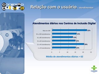 Relação com o usuário  – atendimentos Atendimentos diários nos Centros de Inclusão Digital Média de atendimentos diários = 62 