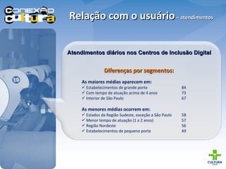 Atendimentos diários nos Centros de Inclusão Digital Relação com o usuário  – atendimentos   Diferenças por segmentos: As maiores médias aparecem em: Estabelecimentos de grande porte 84 Com tempo de atuação acima de 4 anos 73 Interior de São Paulo  67 As menores médias ocorrem em: Estados da Região Sudeste, exceção a São Paulo 58 Menor tempo de atuação (1 a 2 anos) 57 Região Nordeste 56 Estabelecimentos de pequeno porte 49 