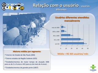 Relação com o usuário  – usuários diferentes Usuários diferentes atendidos mensalmente Média = R$ 365 usuários/ mês Maiores médias por segmento: Interior do Estado de São Paulo (404) Outros estados da Região Sudeste (425)  Estabelecimentos de maior tempo de atuação (406 para os de 2 a 4 anos e 441 para os de mais de 4 anos)  Estabelecimentos de grande porte (1067) 