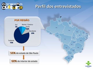 56%  do estado de São Paulo Perfil dos entrevistados Sudeste  73% Nordeste 10% Norte / Centro-oeste 10% Sul 7% POR REGIÃO 68%  do interior do estado 