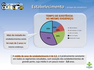Estabelecimento  – tempo de existência A  média de anos de estabelecimento é de 2,5 , e é praticamente constante em todos os segmentos estudados, com exceção dos estabelecimentos de grande porte, cuja média é um pouco maior -  3,0  anos. TEMPO DE EXISTÊNCIA  NO MESMO ENDEREÇO Mais da metade  dos estabelecimentos existe  há mais de 2 anos  no mesmo endereço. 