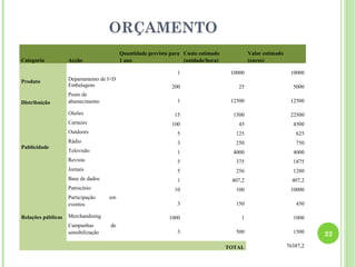 ORÇAMENTO
                                          Quantidade prevista para Custo estimado            Valor estimado
Categoria           Acção                 1 ano                    (unidade/hora)            (euros)

                                                                1                    10000                     10000
Produto             Departamento de I+D
                    Embalagens                                200                       25                      5000
                    Posto de
Distribuição        abastecimento                               1                    12500                     12500

                    Oleões                                     15                     1500                     22500
                    Cartazes                                  100                       45                      4500
                    Outdoors                                    5                      125                       625
                    Rádio                                       3                      250                       750
Publicidade
                    Televisão                                   1                     4000                      4000
                    Revista                                     5                      375                      1875
                    Jornais                                     5                      256                      1280
                    Base de dados                               1                    407,2                      407,2
                    Patrocínio                                 10                      100                     10000
                    Participação     em
                    eventos                                     3                      150                       450

Relações públicas   Merchandising                            1000                        1                      1000
                    Campanhas        de
                    sensibilização                              3                      500                      1500    22
                                                                                    TOTAL                     76387,2
 