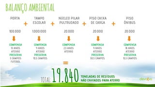 BALANÇO AMBIENTAL
PORTA
100.000

COMPENSA
13 ANOS
ATERRO
PRESERVA
3 CAMPOS
FUTEBOL

+

TAMPO
ESCOLAR
1.000.000

+

COMPENSA
9 ANOS
ATERRO
PRESERVA
10,5 CAMPOS

TOTAL:

NÚCLEO PILAR
PULTRUDADO
20.000

COMPENSA
2,3 ANOS
ATERRO

+

PISO CAIXA
DE CARGA
20.000

+

COMPENSA
9 ANOS
ATERRO
PRESERVA
30,5 CAMPOS

TONELADAS DE RESÍDUOS
NÃO ENVIADOS PARA ATERRO

PISO
ÔNIBUS
20.000

COMPENSA
18 ANOS
ATERRO
PRESERVA
15,3 CAMPOS

 