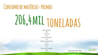 Consumo de matérias- primas

Resina Epóxi
9%
Gel Coat
6%
Fibra de Carbono
2%
Adesivos Estruturais
1%
Outros
3%
Resina de Poliéster
52%

Dados referentes a 2012 - Almaco

 