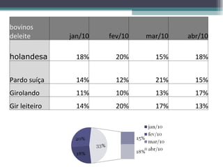 bovinos deleite jan/10 fev/10 mar/10 abr/10 holandesa 18% 20% 15% 18% Pardo suíça 14% 12% 21% 15% Girolando 11% 10% 13% 17% Gir leiteiro 14% 20% 17% 13% 