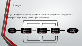 Planejar
Planejar é decidir antecipadamente o que fazer, como fazer, quando fazer e com que recursos.
• Exemplo: Compra de nagi, sem ter algum financiamento.
Planifi
cação
Criar o
primeiro
negocio
Criar o
Segundo
negocio
Criar o
terceiro
negocio
Compra
do nagi
 