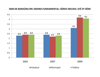 IDEB DE BARAÚNA-RN: ENSINO FUNDAMENTAL: SÉRIES INICIAIS: ATÉ 4º SÉRIE

4.5
                                                              4.2   4.1
 4

3.5
                                                       3.1
 3

2.5      2.3    2.4   2.4         2.4          2.3
                                         2.2
 2

1.5

 1

0.5

 0

               2005                     2007                 2009

                       Estadual         Municipal      Pública
 