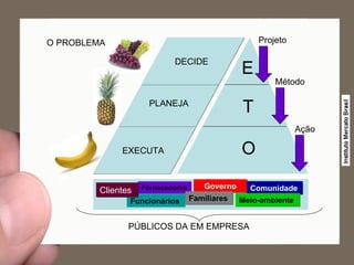 O PROBLEMA EXECUTA  PLANEJA  DECIDE  E T O Fornecedores Governo Comunidade Funcionários Familiares Meio-ambiente Clientes Projeto Método PÚBLICOS DA EM EMPRESA Ação  