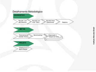 Detalhamento Metodológico Negociação e fixação de metas Benchmarking DIAGNOSTICO METAS PROJETO Reunião  com  alta Gerencia  Reunião com nível  Tático  Reunião Nível  Operacional Relatório  Parametrizac ao  (Gestão Visível ) Detalhamento e  Macro Etapas 