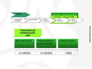 Acreditação – Segmento Hospitalar  Acreditação – Segmento A&B  EQUIPE Treinamento Instalação. Implementação Ações  Corretivas Ações  Corretivas Ações  Corretivas PROCESSO DE ACREDITAÇÃO  A&B IMPLANTAÇÃO TREINAMENTO & AVALIAÇÃO ACREDITAÇAO 2-3 MESES 3-4 MESES 1 MES 