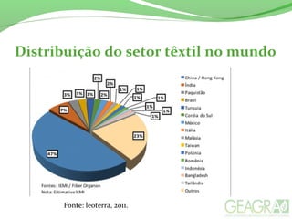Distribuição do setor têxtil no mundo
Fonte: leoterra, 2011.
 