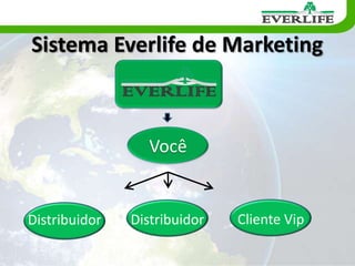 Agora você ganhará por cada indicação que fizer, é simples, basta indicar a sua pagina personalizada a seus amigos e já estará ganhando.Quanto mais amigos indicar mais ganhará, então aproveite, não fique fora dessa parceria com a Everlife.