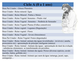 Ciclo A (0 a 1 ano)
Deus Pai Criador - Gênese Planetária
Deus Criador - Reino mineral: Água
Deus Criador - Reino Mineral : Pedras e Metais
Deus Criador - Reino Vegetal: Sementes - Fluido vital
Deus Criador - Reino Vegetal : Sementes - Parábola do Semeador
Deus Criador - Reino Vegatal: Plantas (Folhas comestíveis)
Deus Criador - Reino vegetal - Legumes (Degustação)
Deus Criador - Reino vegetal : Flores
Deus Criador - Reino Vegatal - Árvore (fotossíntese)
Deus Pai Criador - Reino Vegetal: Frutos (degustação)
Deus Criador - Reino Animal: animais das águas invertebrados - invisíveis ( ameba,
protozoários etc) - apresentação do princípio inteligente (música)
Deus Criador - Reino Animal : Animais das águas - apresentação do túnel da evolução
- substâncias elementares se transformando em peixinhos
Deus Criador - Reino Animal: Animais das águas: Peixes (diversas espécies, cavalo
marinho, baleia, golfinho etc)
Deus Criador - Reino Animal: Animais que saem da água: tartaruga, jacaré, sapo,
carangueijo....

 