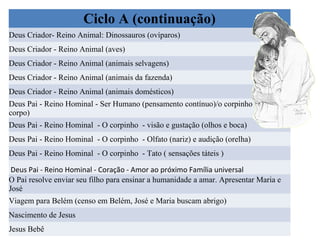Ciclo A (continuação)
Deus Criador- Reino Animal: Dinossauros (ovíparos)
Deus Criador - Reino Animal (aves)
Deus Criador - Reino Animal (animais selvagens)
Deus Criador - Reino Animal (animais da fazenda)
Deus Criador - Reino Animal (animais domésticos)
Deus Pai - Reino Hominal - Ser Humano (pensamento contínuo)/o corpinho (partes do
corpo)
Deus Pai - Reino Hominal - O corpinho - visão e gustação (olhos e boca)
Deus Pai - Reino Hominal - O corpinho - Olfato (nariz) e audição (orelha)
Deus Pai - Reino Hominal - O corpinho - Tato ( sensações táteis )
 Deus Pai - Reino Hominal - Coração - Amor ao próximo Família universal
O Pai resolve enviar seu filho para ensinar a humanidade a amar. Apresentar Maria e
José
Viagem para Belém (censo em Belém, José e Maria buscam abrigo)
Nascimento de Jesus
Jesus Bebê

 