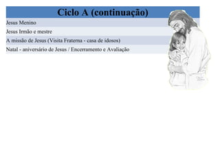 Ciclo A (continuação)
Jesus Menino
Jesus Irmão e mestre
A missão de Jesus (Visita Fraterna - casa de idosos)
Natal - aniversário de Jesus / Encerramento e Avaliação

 