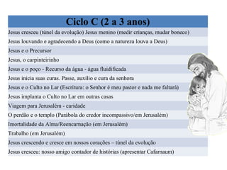 Ciclo C (2 a 3 anos)
Jesus cresceu (túnel da evolução) Jesus menino (medir crianças, mudar boneco)
Jesus louvando e agradecendo a Deus (como a natureza louva a Deus)
Jesus e o Precursor
Jesus, o carpinteirinho
Jesus e o poço - Recurso da água - água fluidificada
Jesus inicia suas curas. Passe, auxílio e cura da senhora
Jesus e o Culto no Lar (Escritura: o Senhor é meu pastor e nada me faltará)
Jesus implanta o Culto no Lar em outras casas
Viagem para Jerusalém - caridade
O perdão e o templo (Parábola do credor incompassivo/em Jerusalém)
Imortalidade da Alma/Reencarnação (em Jerusalém)
Trabalho (em Jerusalém)
Jesus crescendo e cresce em nossos corações – túnel da evolução
Jesus cresceu: nosso amigo contador de histórias (apresentar Cafarnaum)

 