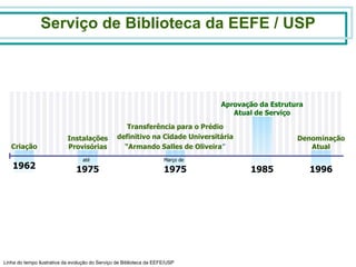 Linha do tempo ilustrativa da evolução do Serviço de Biblioteca da EEFE/USP Serviço de Biblioteca da EEFE / USP 1962 Criação até   1975 Instalações Provisórias Transferência para o Prédio definitivo na Cidade Universitária “ Armando Salles de Oliveira ” Março de   1975 1985 Aprovação da Estrutura Atual de Serviço Denominação Atual 1996 