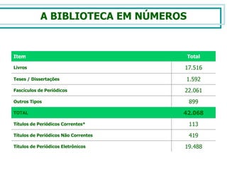 A BIBLIOTECA EM NÚMEROS Item Total Livros 17.516 Teses / Dissertações  1.592 Fascículos de Periódicos 22.061 Outros Tipos 899 TOTAL 42.068 Títulos de Periódicos Correntes* 113 Títulos de Periódicos Não Correntes 419 Títulos de Periódicos Eletrônicos 19.488 