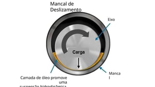 Mancal de
Deslizamento
Camada de óleo promove
uma
Eixo
Manca
l
 