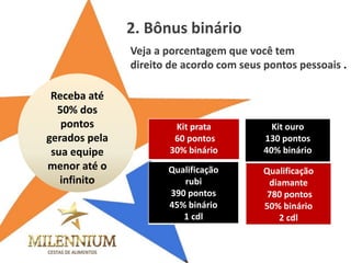 Veja a porcentagem que você tem 
direito de acordo com seus pontos pessoais . 
Kit prata 
60 pontos 
30% binário 
Kit ouro 
130 pontos 
40% binário 
Qualificação 
rubi 
390 pontos 
45% binário 
1 cdl 
Qualificação diamante 
780 pontos 
50% binário 
2 cdl 
2. Bônus binário 
Receba até 50% dos pontos gerados pela sua equipe menor até o infinito  