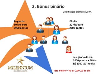 Qualificação diamante /50% 
Direita 
20 kits ouro 
2600 pontos 
Esquerda 
30 kits ouro 
3900 pontos 
seu ganho do dia 
2600 pontos x 50% = 
R$ 1300 ,00 no dia 
Teto binário = R$ 65 ,000 ,00 ao dia 
2. Bônus binário  