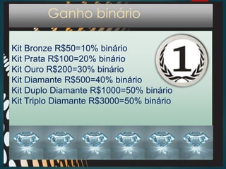 Ganho binário
Kit Bronze R$50=10% binário
Kit Prata R$100=20% binário
Kit Ouro R$200=30% binário
Kit Diamante R$500=40% binário
Kit Duplo Diamante R$1000=50% binário
Kit Triplo Diamante R$3000=50% binário
 