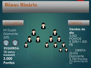 Bônus Binário
ESQUERDA
Kit Duplo
Diamante
50%
ESQUERDA
10 DUPLO
DIAMANTE
3.000
Pontos
DIREITA
Vendas do
dia
3.000
PONTOS
X 50%=1.500
R$
DIREITA
25 Kits
Diamante
3.750 Pontos
TETO BINÁRIO R$2.000
DIA
 