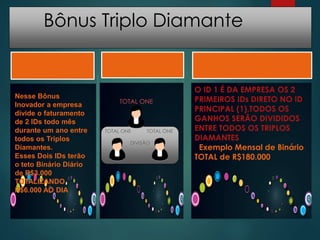 Bônus Triplo Diamante
Nesse Bônus
Inovador a empresa
divide o faturamento
de 2 IDs todo mês
durante um ano entre
todos os Triplos
Diamantes.
Esses Dois IDs terão
o teto Binário Diário
de R$3.000
TOTALIZANDO
R$6.000 AO DIA
TOTAL ONE
TOTAL ONE TOTAL ONE
DIVISÃO
O ID 1 É DA EMPRESA OS 2
PRIMEIROS IDs DIRETO NO ID
PRINCIPAL (1),TODOS OS
GANHOS SERÃO DIVIDIDOS
ENTRE TODOS OS TRIPLOS
DIAMANTES
Exemplo Mensal de Binário
TOTAL de R$180.000
 