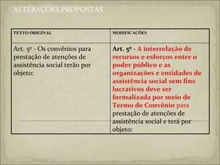 ALTERAÇÕES PROPOSTAS Art. 5º -  A interrelação de recursos e esforços entre o poder público e as organizações e entidades de assistência social sem fins lucrativos deve ser formalizada por meio de Termo de Convênio  para   prestação de atenções de assistência social e terá por objeto:  Art. 5º - Os convênios para prestação de atenções de assistência social terão por objeto:  MODIFICAÇÕES TEXTO ORIGINAL 