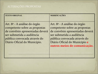 ALTERAÇÕES PROPOSTAS Art. 8º - A análise do órgão competente sobre as propostas de convênio apresentadas deverá ser submetida a audiência pública convocada através do Diário Oficial do Município   e outros meios de comunicação.   Art. 8º - A análise do órgão competente sobre as propostas de convênio apresentadas deverá ser submetida a audiência pública convocada através do Diário Oficial do Município.  MODIFICAÇÕES TEXTO ORIGINAL 
