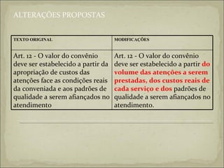ALTERAÇÕES PROPOSTAS Art. 12 - O valor do convênio deve ser estabelecido a partir   do   volume das atenções a serem prestadas, dos custos reais de cada serviço e dos   padrões de qualidade a serem afiançados no atendimento.  Art. 12 - O valor do convênio deve ser estabelecido a partir da apropriação de custos das atenções face as condições reais da conveniada e aos padrões de qualidade a serem afiançados no atendimento  MODIFICAÇÕES TEXTO ORIGINAL 