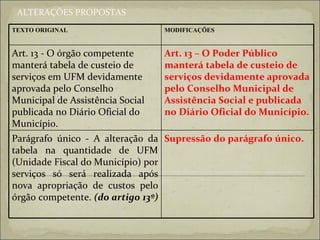 ALTERAÇÕES PROPOSTAS Supressão do parágrafo único. Parágrafo único - A alteração da tabela na quantidade de UFM (Unidade Fiscal do Município) por serviços só será realizada após nova apropriação de custos pelo órgão competente.  (do artigo 13º)  Art. 13 – O Poder Público manterá tabela de custeio de serviços devidamente aprovada pelo Conselho Municipal de Assistência Social e publicada no Diário Oficial do Município. Art. 13 - O órgão competente manterá tabela de custeio de serviços em UFM devidamente aprovada pelo Conselho Municipal de Assistência Social publicada no Diário Oficial do Município.  MODIFICAÇÕES TEXTO ORIGINAL 