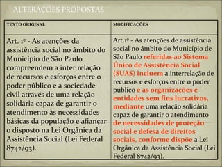 ALTERAÇÕES PROPOSTAS Art.1º - As atenções de assistência social no âmbito do Município de São Paulo   referidas ao Sistema Único de Assistência Social (SUAS) incluem   a interrelação de recursos e esforços entre o poder público   e as organizações e entidades sem fins lucrativos, mediante   uma relação solidária capaz de garantir o atendimento  de necessidades de proteção social e defesa de direitos sociais, conforme dispõe   a Lei Orgânica da Assistência Social (Lei Federal 8742/93).  Art. 1º - As atenções da assistência social no âmbito do Município de São Paulo compreendem a inter relação de recursos e esforços entre o poder público e a sociedade civil através de uma relação solidária capaz de garantir o atendimento às necessidades básicas da população e afiançar o disposto na Lei Orgânica da Assistência Social (Lei Federal 8742/93).  MODIFICAÇÕES TEXTO ORIGINAL 