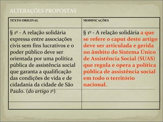 ALTERAÇÕES PROPOSTAS § 1º - A relação solidária   a que se refere o caput deste artigo deve ser articulada e gerida no âmbito do Sistema Único de Assistência Social (SUAS) que regula e opera a política pública de assistência social em todo o território nacional. § 1º - A relação solidária expressa entre associações civis sem fins lucrativos e o poder público deve ser orientada por uma política pública de assistência social que garanta a qualificação das condições de vida e de cidadania da cidade de São Paulo. ( do artigo 1 o )  MODIFICAÇÕES TEXTO ORIGINAL 