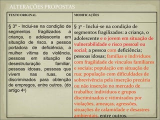 ALTERAÇÕES PROPOSTAS § 3º - Inclui-se na condição de segmentos fragilizados: a criança, o adolescente  e o jovem em situação de   vulnerabilidade e risco pessoal ou social;  a pessoa  com  deficiência; pessoas idosas;  famílias e indivíduos com fragilidade de vínculos familiares e sociais; população em situação de rua; população com dificuldades de sobrevivência pela inserção precária ou não inserção no mercado de trabalho; indivíduos e grupos discriminados e vitimizados por violações, ameaças, agressões, situações de calamidade e desastres ambientais,  entre outros.  § 3º - Inclui-se na condição de segmentos fragilizados a criança, o adolescente em situação de risco, a pessoa portadora de deficiência, a mulher vítima de violência, pessoas em situação de desestruturação familiar, pessoas idosas, pessoas que vivem nas ruas, os discriminados para obtenção de empregos, entre outros. (do artigo 4 o )  MODIFICAÇÕES TEXTO ORIGINAL 